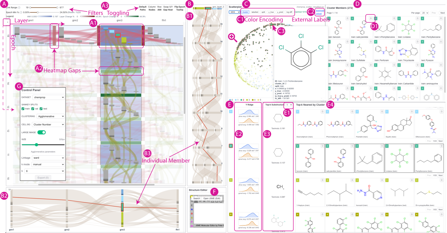 Overview figure from LatentFlow, a visual analytics system for molecular graph neural network latent spaces.